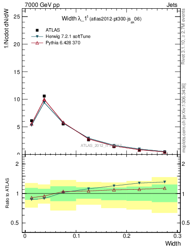 Plot of j.width in 7000 GeV pp collisions