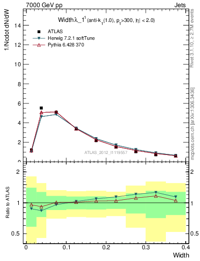 Plot of j.width in 7000 GeV pp collisions
