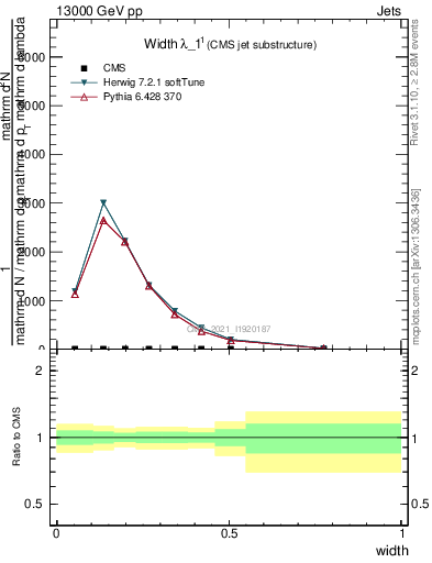 Plot of j.width in 13000 GeV pp collisions