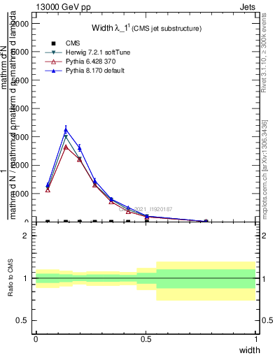 Plot of j.width in 13000 GeV pp collisions