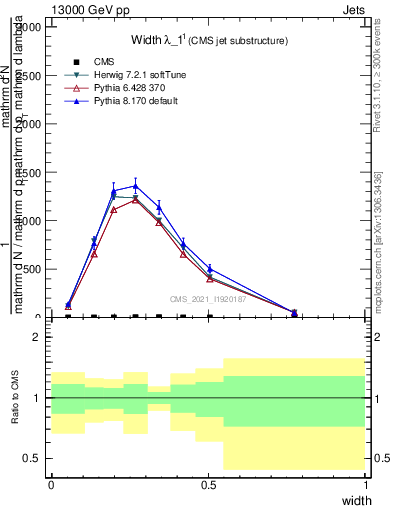 Plot of j.width in 13000 GeV pp collisions