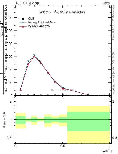 Plot of j.width in 13000 GeV pp collisions