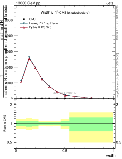 Plot of j.width in 13000 GeV pp collisions