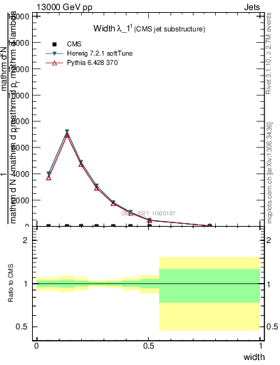 Plot of j.width in 13000 GeV pp collisions