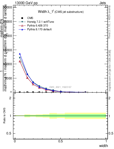 Plot of j.width in 13000 GeV pp collisions