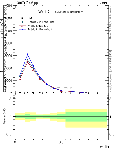 Plot of j.width in 13000 GeV pp collisions