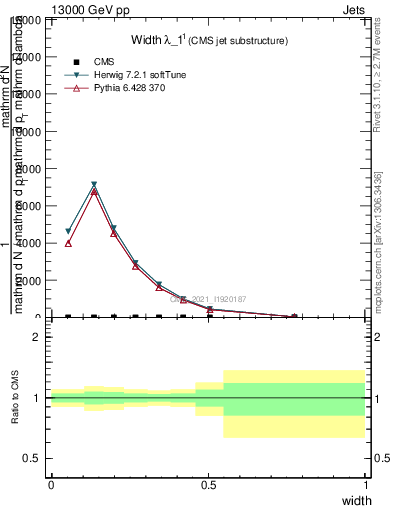 Plot of j.width in 13000 GeV pp collisions