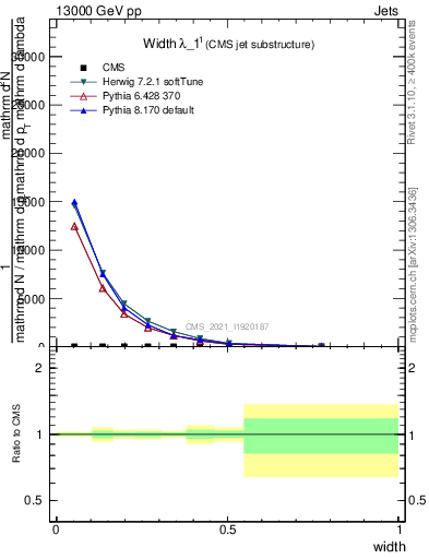 Plot of j.width in 13000 GeV pp collisions