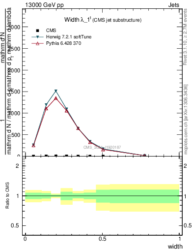 Plot of j.width in 13000 GeV pp collisions