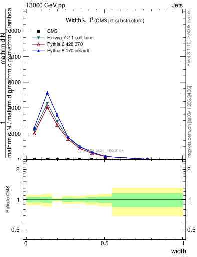 Plot of j.width in 13000 GeV pp collisions