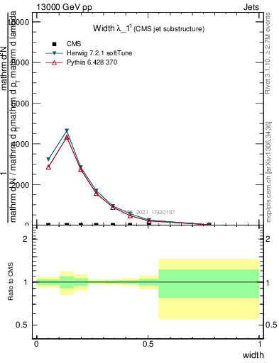 Plot of j.width in 13000 GeV pp collisions