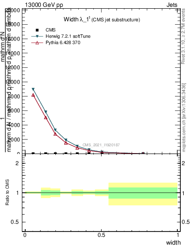 Plot of j.width in 13000 GeV pp collisions