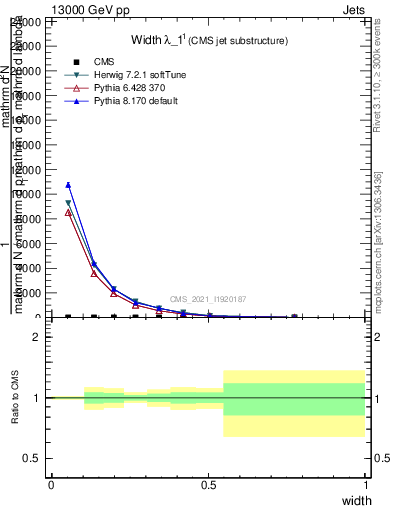 Plot of j.width in 13000 GeV pp collisions