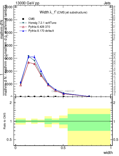 Plot of j.width in 13000 GeV pp collisions