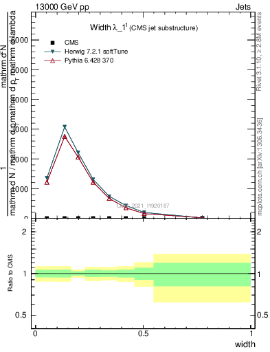 Plot of j.width in 13000 GeV pp collisions