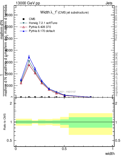 Plot of j.width in 13000 GeV pp collisions