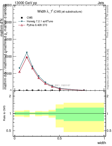 Plot of j.width in 13000 GeV pp collisions