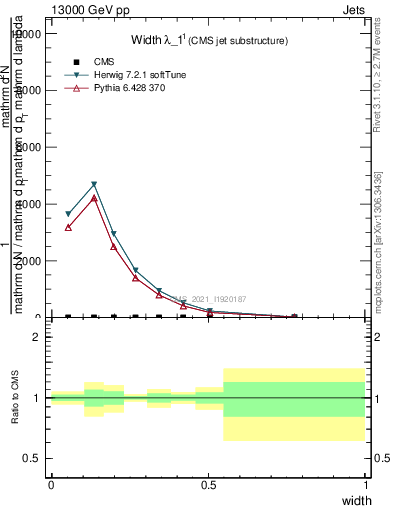 Plot of j.width in 13000 GeV pp collisions