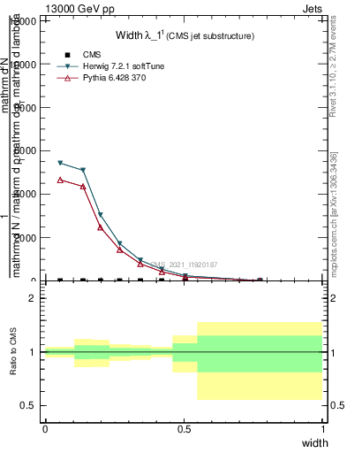 Plot of j.width in 13000 GeV pp collisions