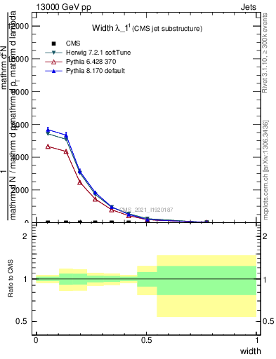 Plot of j.width in 13000 GeV pp collisions