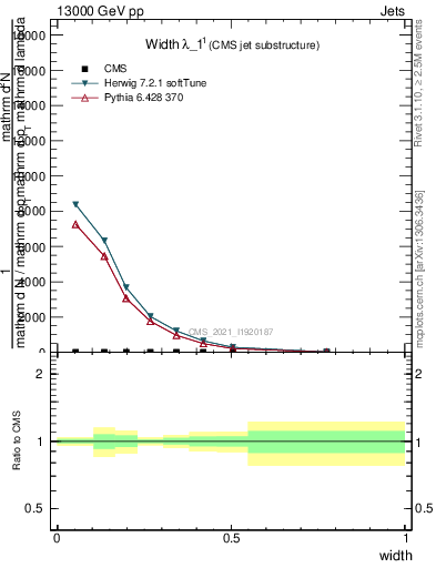Plot of j.width in 13000 GeV pp collisions