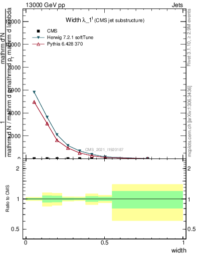 Plot of j.width in 13000 GeV pp collisions