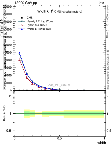 Plot of j.width in 13000 GeV pp collisions