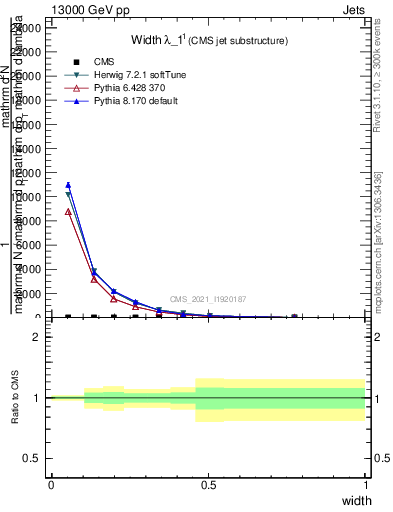 Plot of j.width in 13000 GeV pp collisions