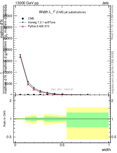 Plot of j.width in 13000 GeV pp collisions