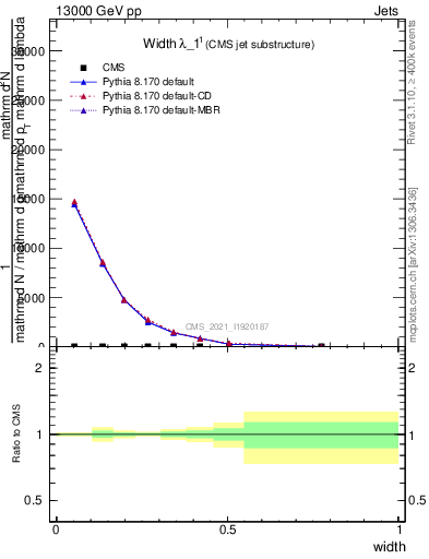 Plot of j.width in 13000 GeV pp collisions