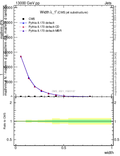 Plot of j.width in 13000 GeV pp collisions