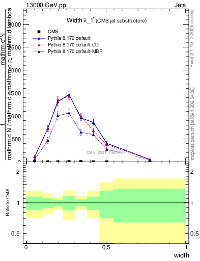 Plot of j.width in 13000 GeV pp collisions