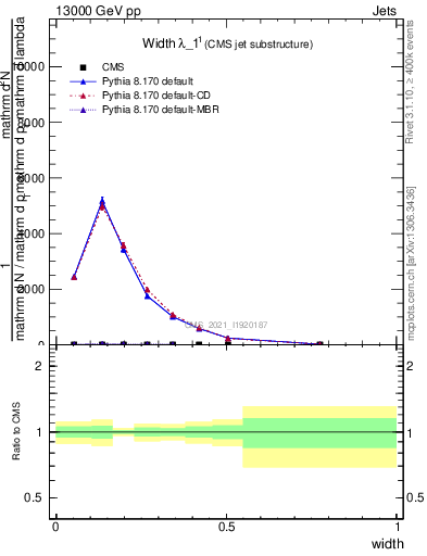 Plot of j.width in 13000 GeV pp collisions