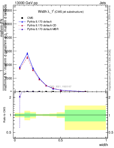 Plot of j.width in 13000 GeV pp collisions