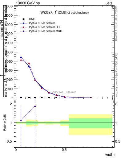 Plot of j.width in 13000 GeV pp collisions