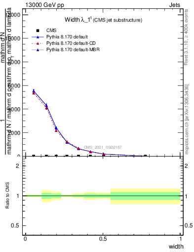 Plot of j.width in 13000 GeV pp collisions