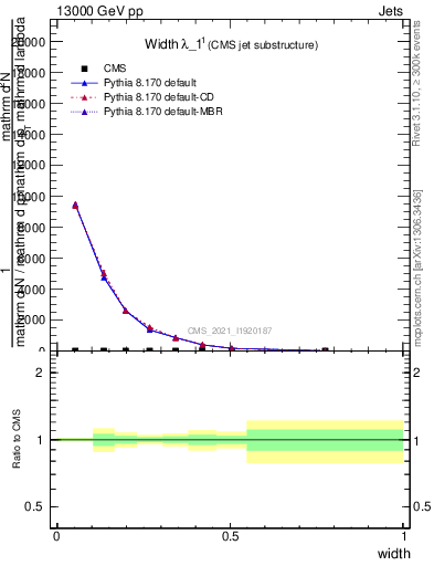 Plot of j.width in 13000 GeV pp collisions