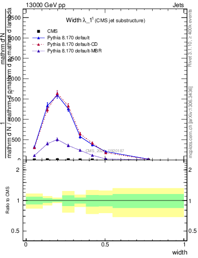 Plot of j.width in 13000 GeV pp collisions