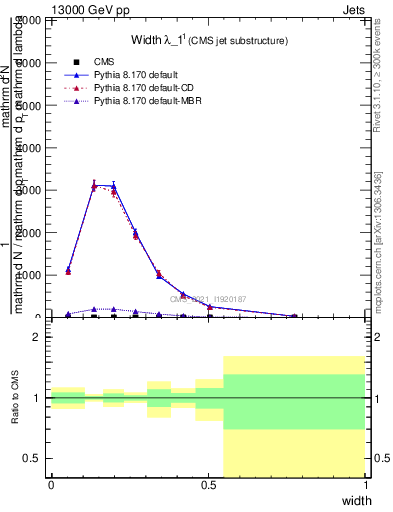 Plot of j.width in 13000 GeV pp collisions