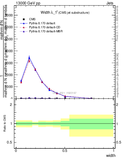 Plot of j.width in 13000 GeV pp collisions