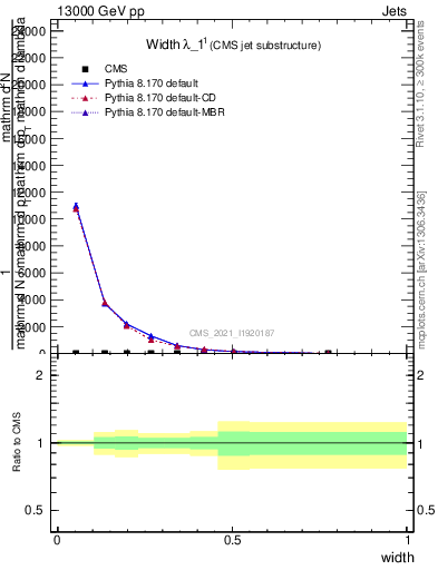 Plot of j.width in 13000 GeV pp collisions