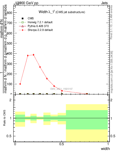 Plot of j.width in 13000 GeV pp collisions