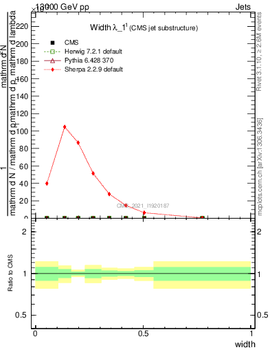 Plot of j.width in 13000 GeV pp collisions