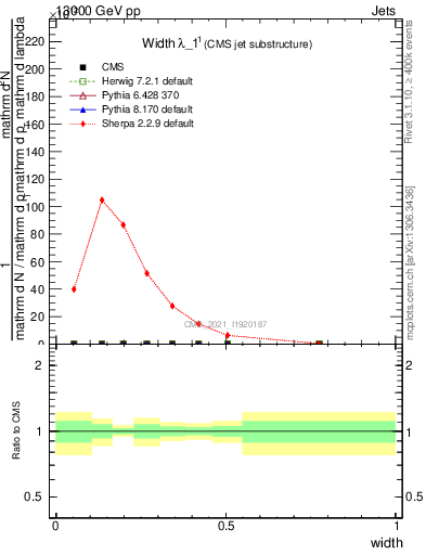 Plot of j.width in 13000 GeV pp collisions