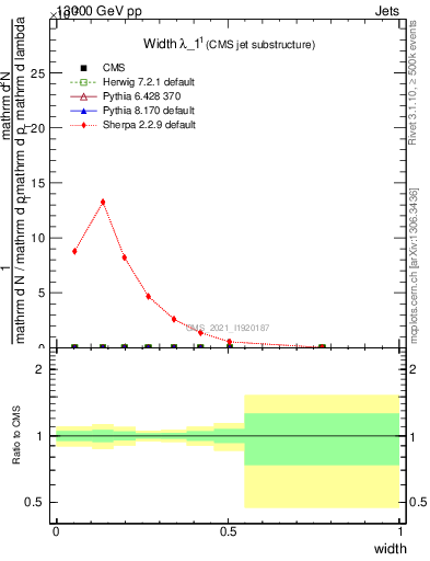 Plot of j.width in 13000 GeV pp collisions