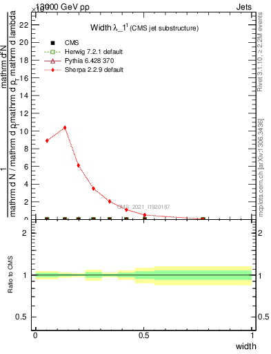 Plot of j.width in 13000 GeV pp collisions