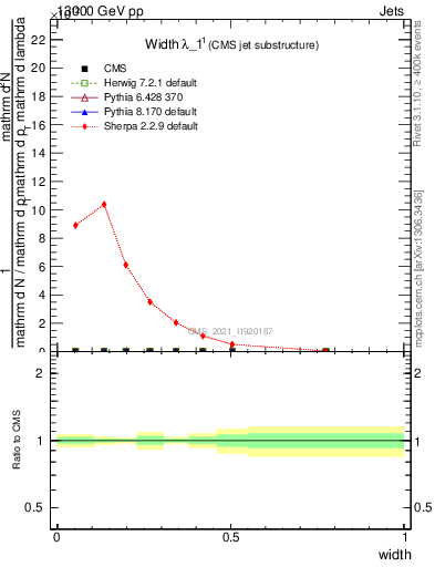 Plot of j.width in 13000 GeV pp collisions