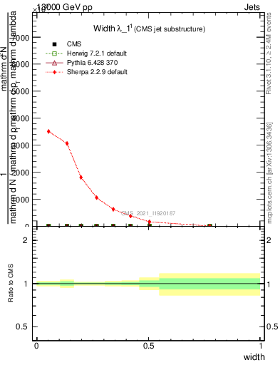 Plot of j.width in 13000 GeV pp collisions