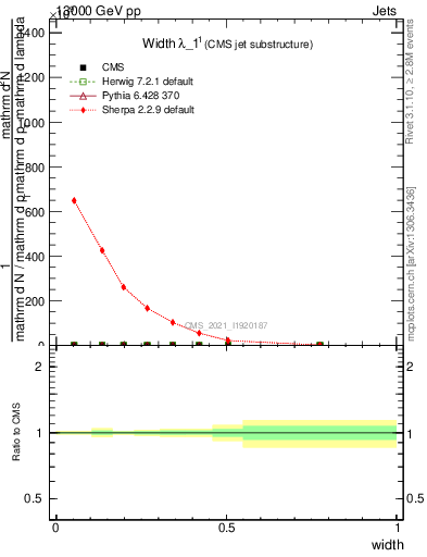Plot of j.width in 13000 GeV pp collisions