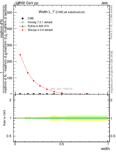 Plot of j.width in 13000 GeV pp collisions